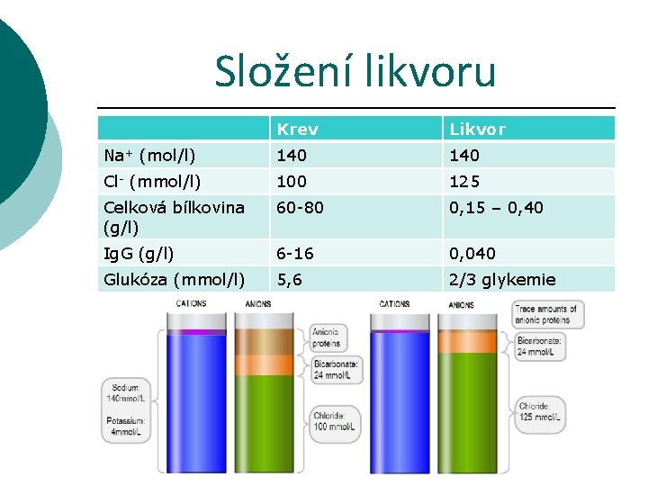 Složení likvoru Krev Likvor Na+ (mol/l) 140 Cl- (mmol/l) 100 125 Celková bílkovina (g/l)