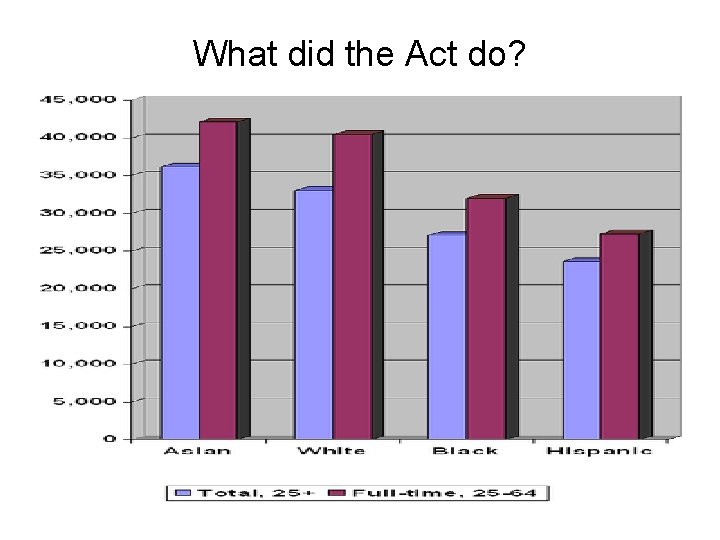 What did the Act do? 