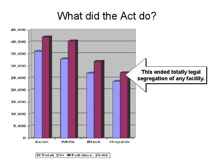 What did the Act do? This ended totally legal segregation of any facility. 