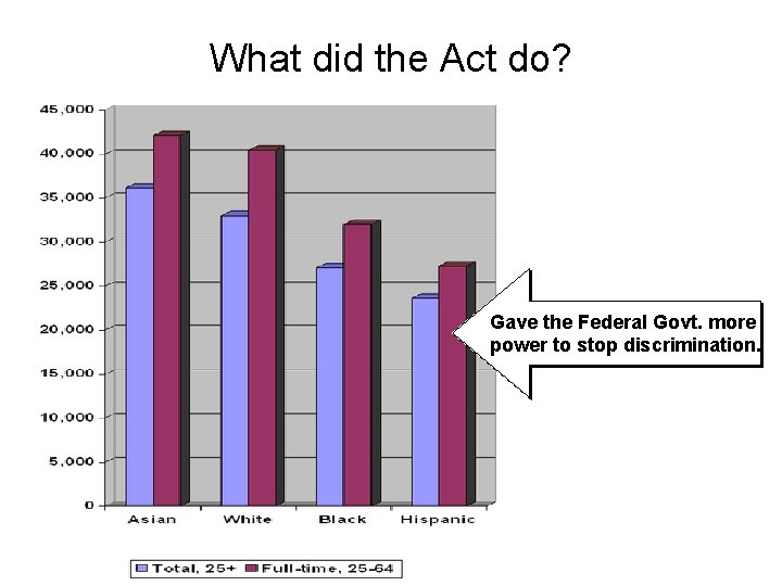 What did the Act do? Gave the Federal Govt. more power to stop discrimination.