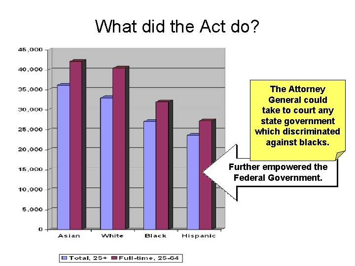 What did the Act do? The Attorney General could take to court any state