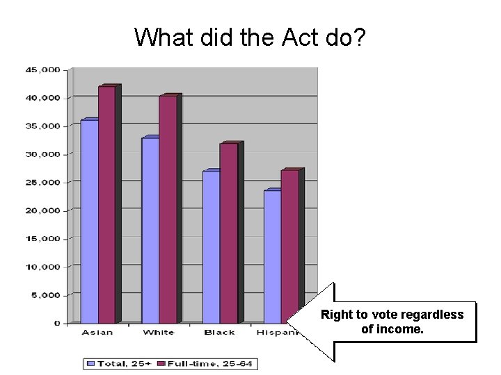 What did the Act do? Right to vote regardless of income. 