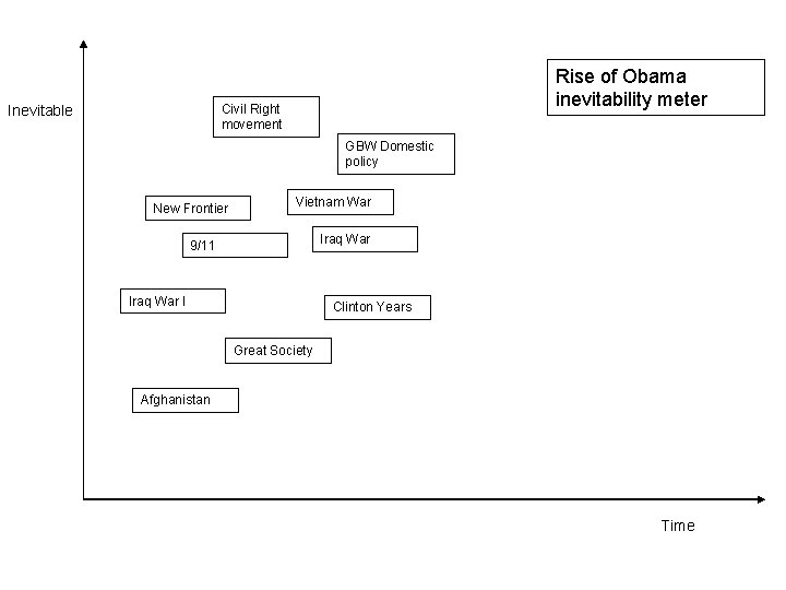 Rise of Obama inevitability meter Civil Right movement Inevitable GBW Domestic policy New Frontier