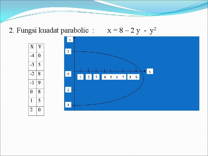 2. Fungsi kuadat parabolic : x = 8 – 2 y - y 2