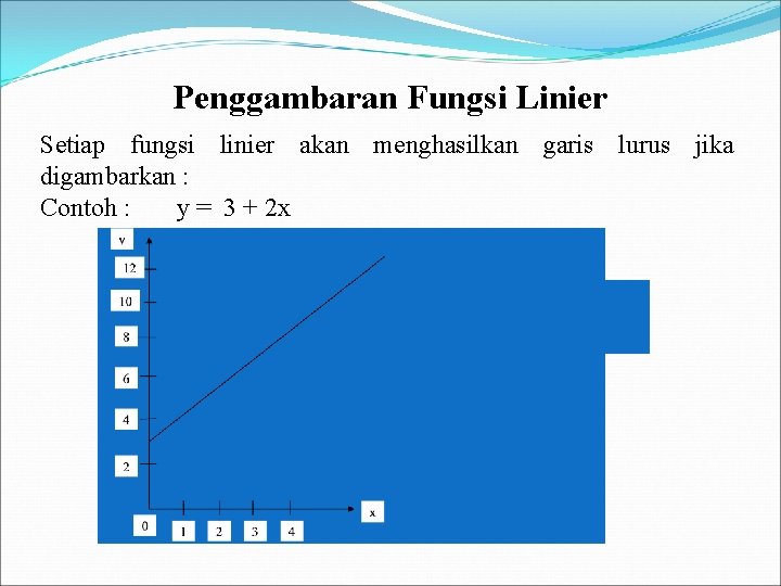 Penggambaran Fungsi Linier Setiap fungsi linier akan menghasilkan garis lurus jika digambarkan : Contoh