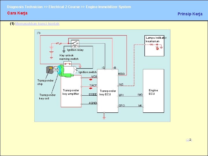 Diagnosis Technician >> Electrical 2 Course >> Engine Immobilizer System Cara Kerja Prinsip Kerja