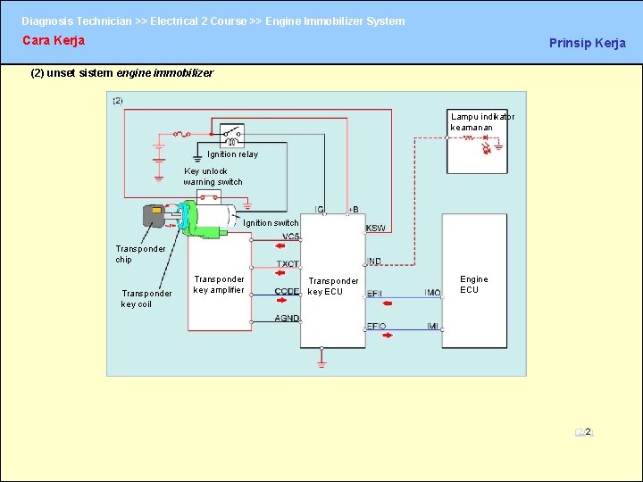 Diagnosis Technician >> Electrical 2 Course >> Engine Immobilizer System Cara Kerja Prinsip Kerja