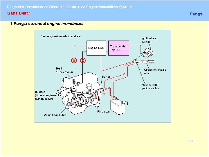 Diagnosis Technician >> Electrical 2 Course >> Engine Immobilizer System Garis Besar Fungsi 1.