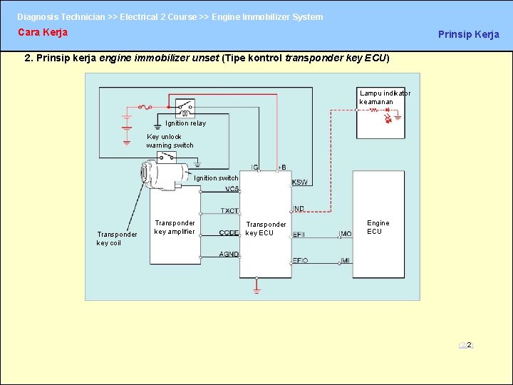 Diagnosis Technician >> Electrical 2 Course >> Engine Immobilizer System Cara Kerja Prinsip Kerja