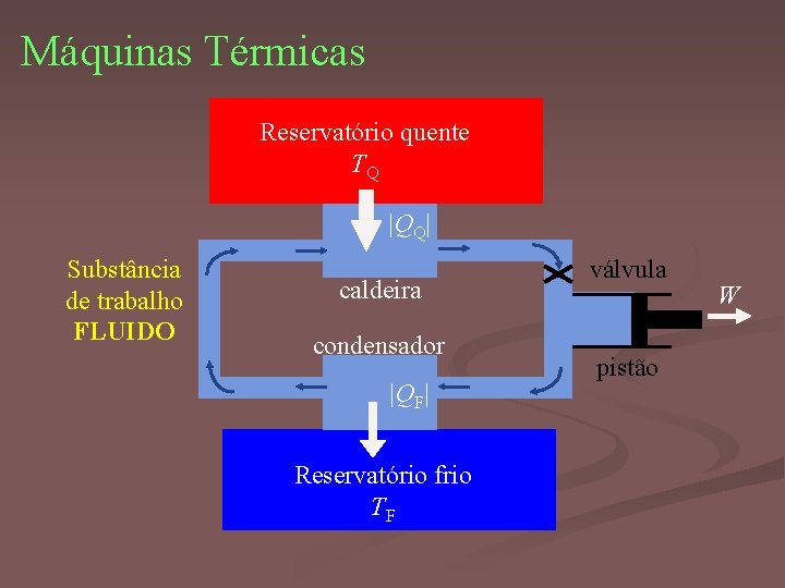 Máquinas Térmicas Reservatório quente TQ |QQ| Substância de trabalho FLUIDO caldeira condensador |QF| Reservatório