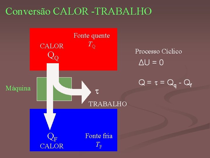 Conversão CALOR -TRABALHO CALOR Fonte quente TQ QQ Máquina ΔU = 0 TRABALHO QF
