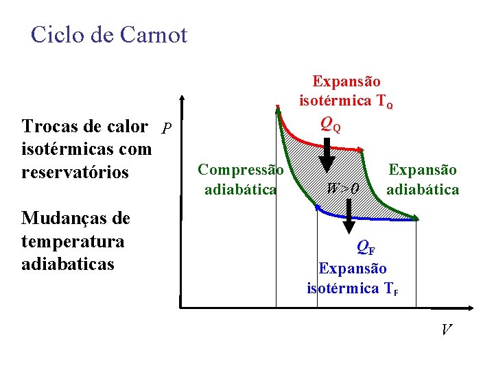 Ciclo de Carnot Trocas de calor P isotérmicas com reservatórios Mudanças de temperatura adiabaticas