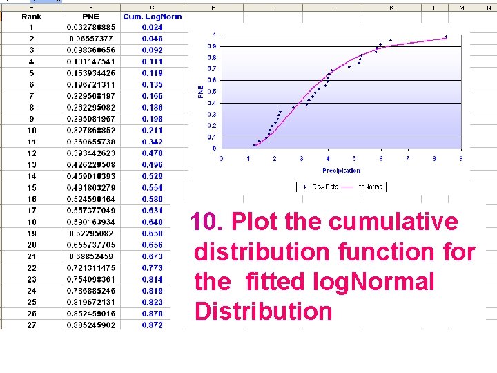 10. Plot the cumulative distribution function for the fitted log. Normal Distribution 