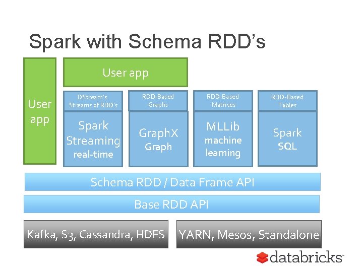 Spark with Schema RDD’s User app DStream’s: Streams of RDD’s RDD-Based Graphs Spark Streaming