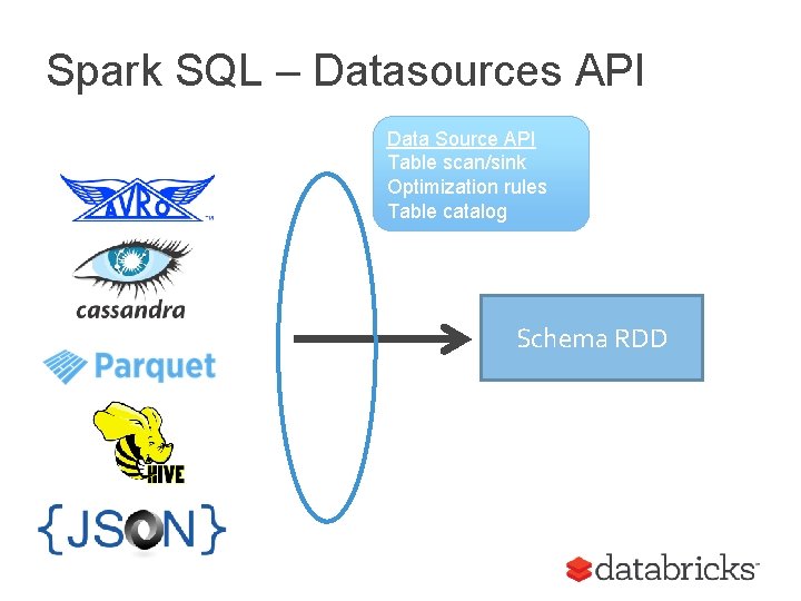 Spark SQL – Datasources API Data Source API Table scan/sink Optimization rules Table catalog