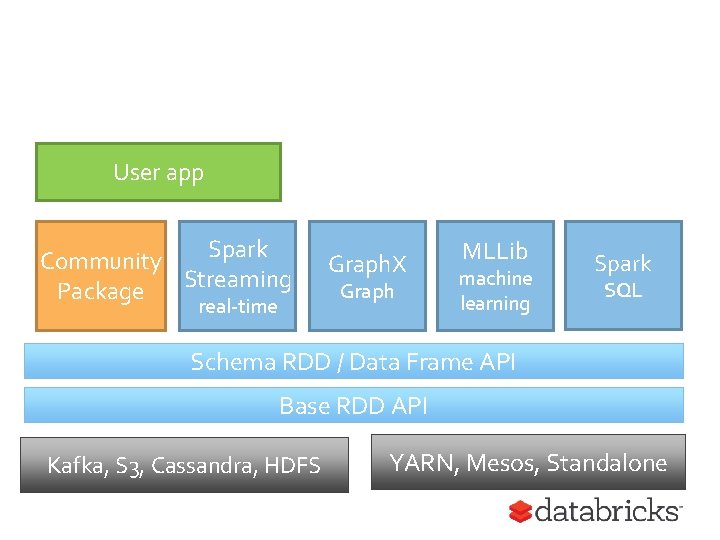 User app Spark Community Streaming Package real-time Graph. X Graph MLLib machine learning Spark