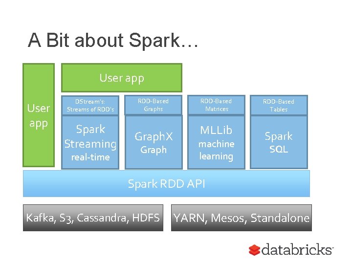 A Bit about Spark… User app DStream’s: Streams of RDD’s RDD-Based Graphs Spark Streaming