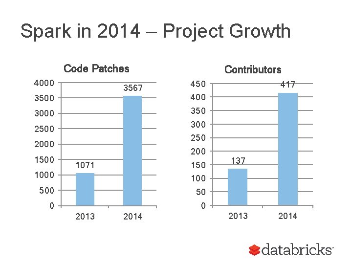 Spark in 2014 – Project Growth Code Patches 4000 3567 Contributors 450 3500 400