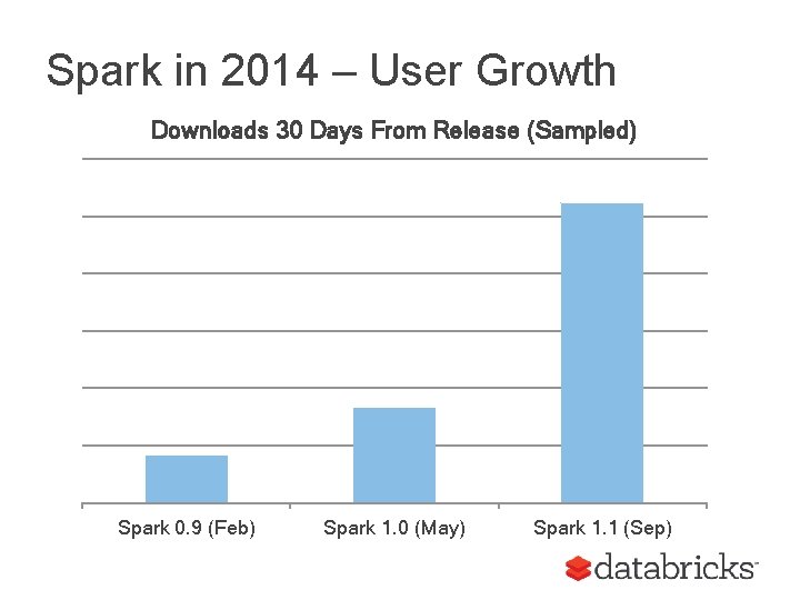 Spark in 2014 – User Growth Downloads 30 Days From Release (Sampled) Spark 0.