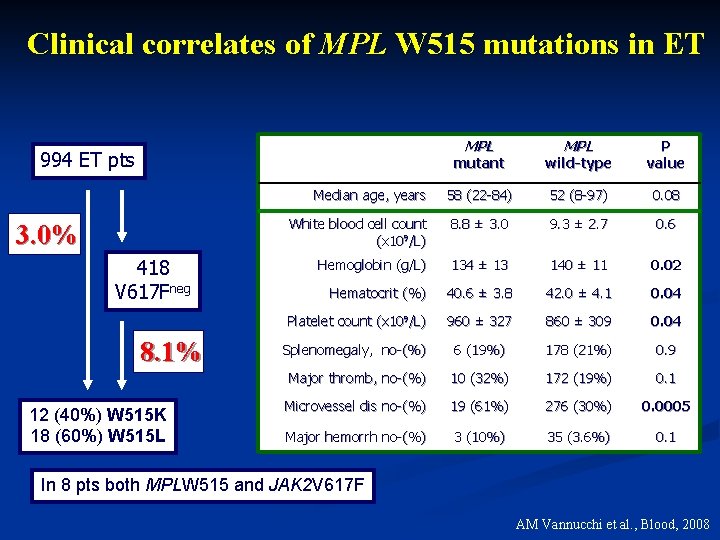 Clinical correlates of MPL W 515 mutations in ET MPL mutant MPL wild-type P