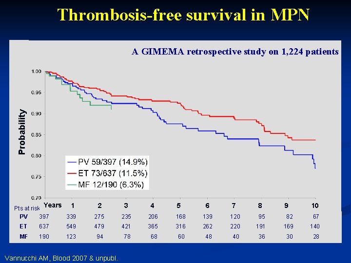 Thrombosis-free survival in MPN A GIMEMA retrospective study on 1, 224 patients Probability Crude-analysis