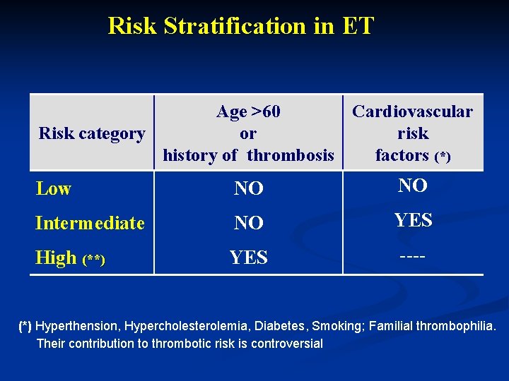 Risk Stratification in ET Age >60 Cardiovascular Risk category or risk history of thrombosis