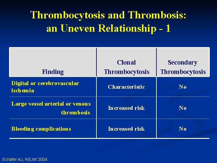 Thrombocytosis and Thrombosis: an Uneven Relationship - 1 Clonal Thrombocytosis Secondary Thrombocytosis Digital or