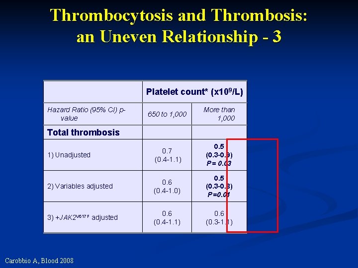 Thrombocytosis and Thrombosis: an Uneven Relationship - 3 Platelet count* (x 109/L) Hazard Ratio