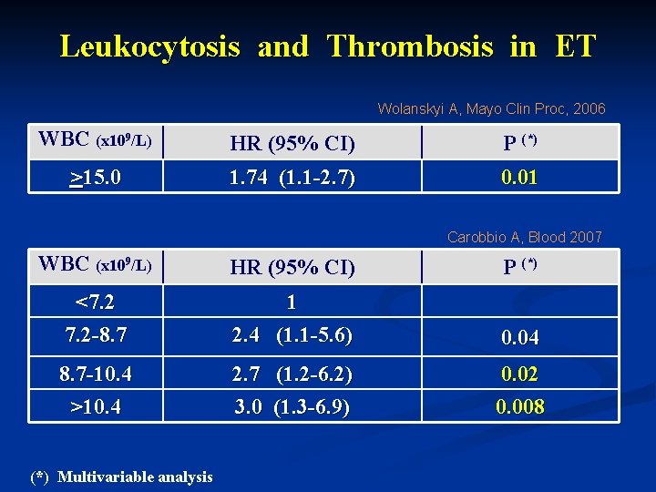 Leukocytosis and Thrombosis in ET Wolanskyi A, Mayo Clin Proc, 2006 WBC (x 109/L)