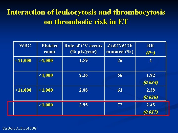 Interaction of leukocytosis and thrombocytosis on thrombotic risk in ET WBC <11, 000 >11,