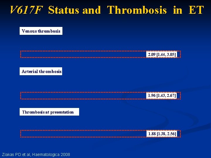 V 617 F Status and Thrombosis in ET Venous thrombosis 2. 09 [1. 44,