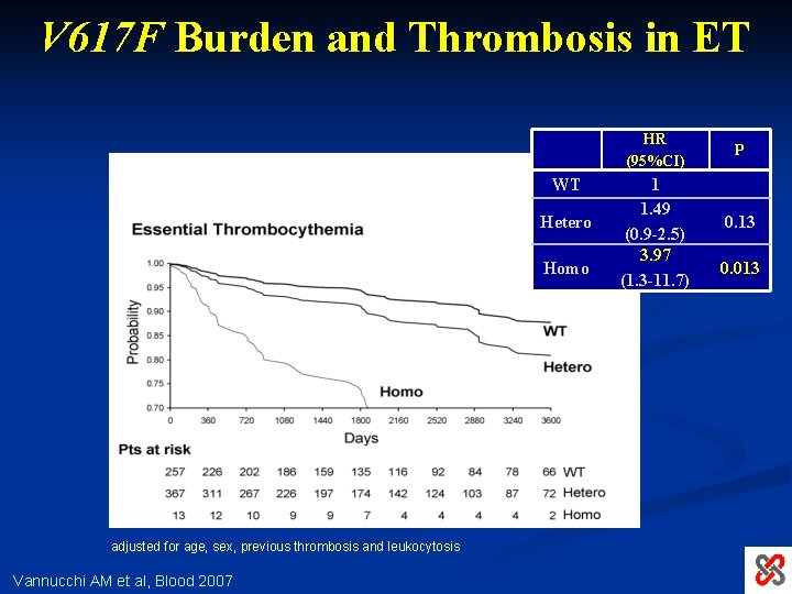 V 617 F Burden and Thrombosis in ET HR (95%CI) WT Hetero * Homo