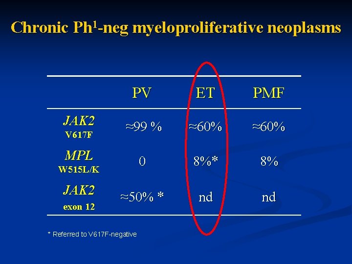 Chronic Ph 1 -neg myeloproliferative neoplasms JAK 2 V 617 F PV ET PMF