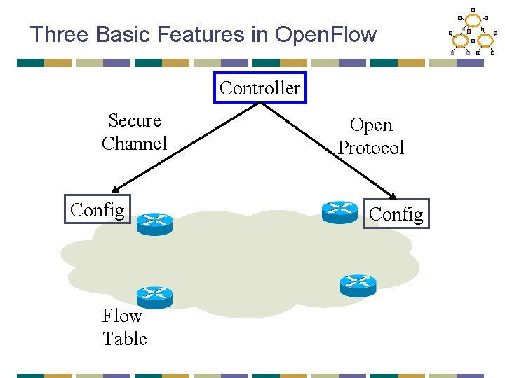 Three Basic Features in Open. Flow Controller Secure Channel Config Flow Table Open Protocol