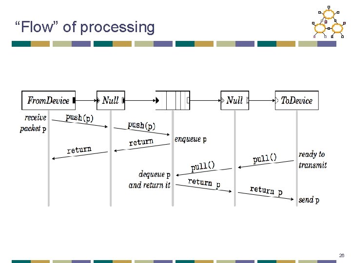 “Flow” of processing 26 