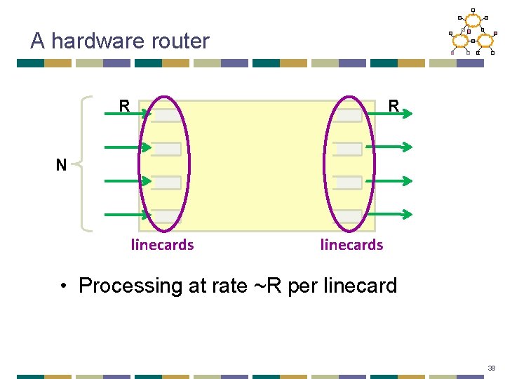 A hardware router R R N linecards • Processing at rate ~R per linecard