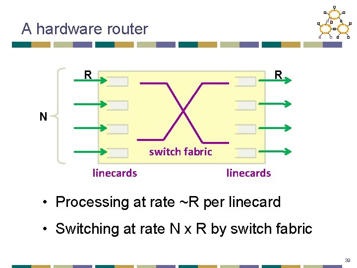 A hardware router R R N switch fabric linecards • Processing at rate ~R