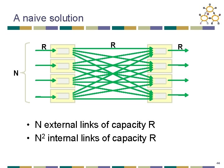 A naive solution R R R N • N external links of capacity R