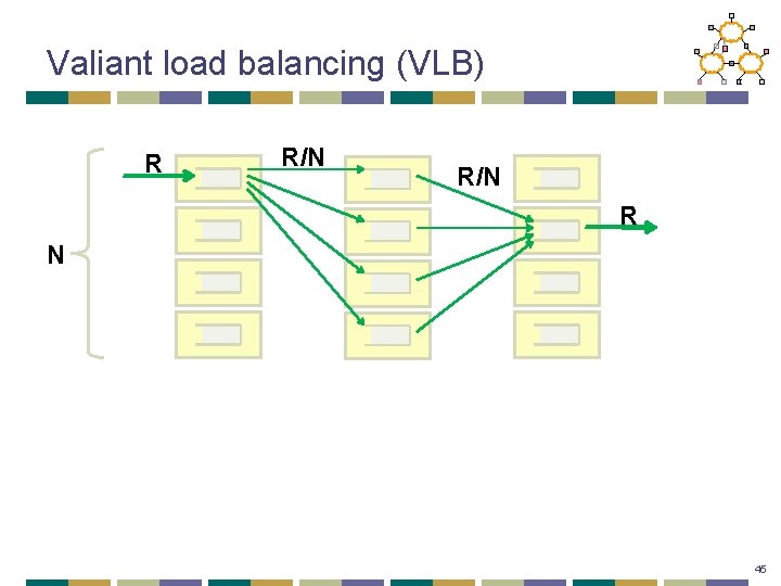 Valiant load balancing (VLB) R R/N R N 45 