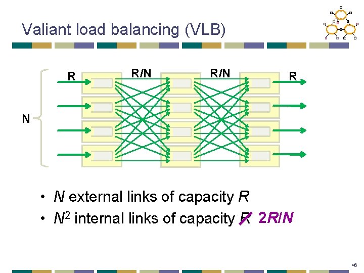 Valiant load balancing (VLB) R R/N R N • N external links of capacity