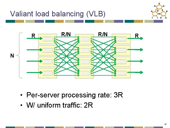 Valiant load balancing (VLB) R R/N R N • Per-server processing rate: 3 R