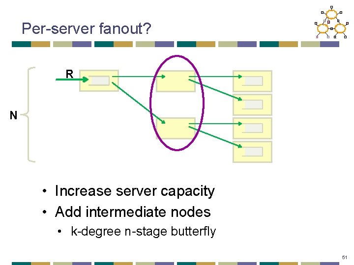 Per-server fanout? R N • Increase server capacity • Add intermediate nodes • k-degree