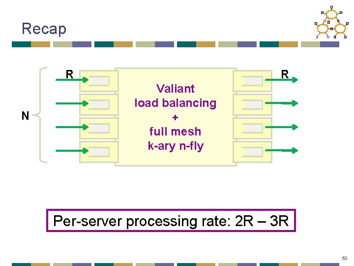 Recap R N R Valiant load balancing + full mesh k-ary n-fly Per-server processing