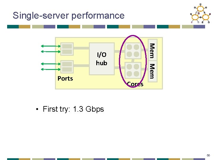 Single-server performance Mem I/O hub Ports Cores • First try: 1. 3 Gbps 56