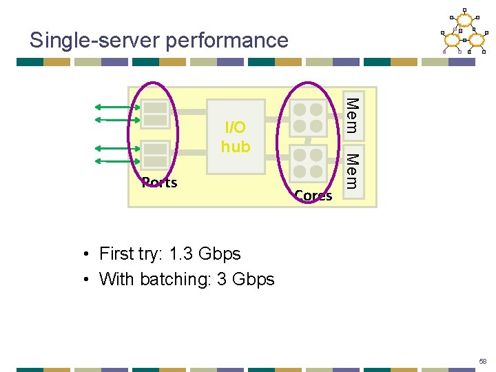 Single-server performance Mem Ports Cores Mem I/O hub • First try: 1. 3 Gbps