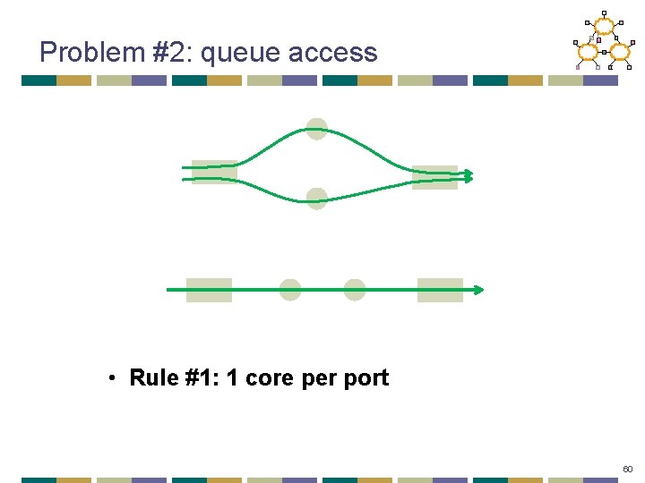 Problem #2: queue access • Rule #1: 1 core per port 60 