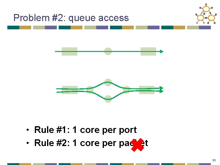 Problem #2: queue access • Rule #1: 1 core per port • Rule #2: