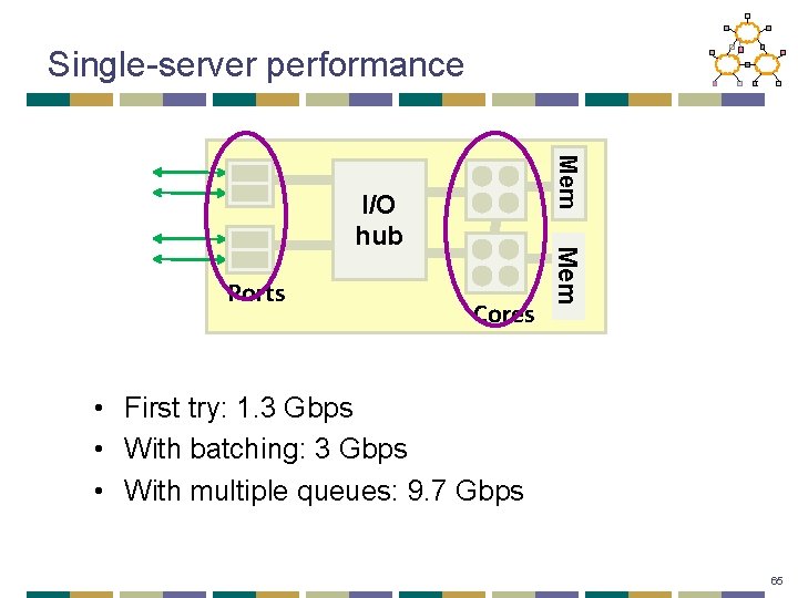 Single-server performance Mem Ports Cores Mem I/O hub • First try: 1. 3 Gbps