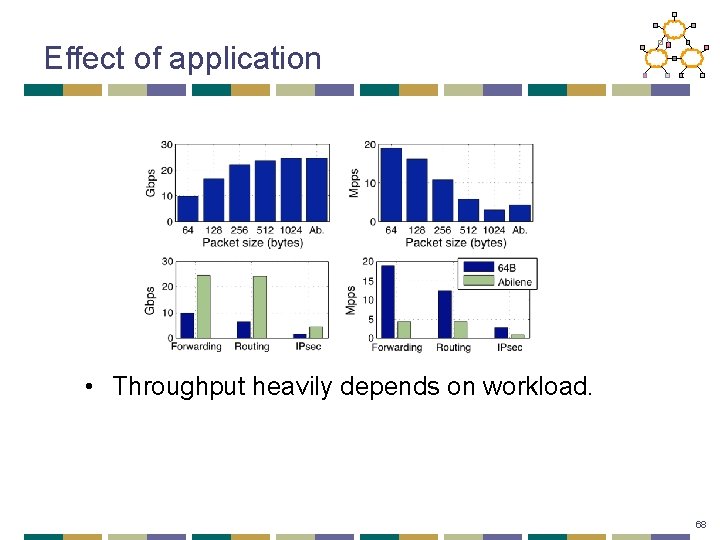 Effect of application • Throughput heavily depends on workload. 68 