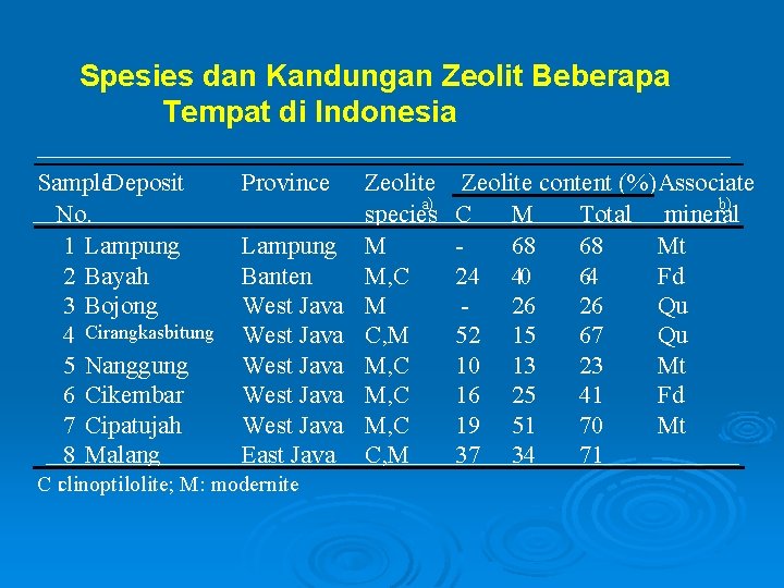 Spesies dan Kandungan Zeolit Beberapa Tempat di Indonesia Sample. Deposit No. 1 Lampung 2